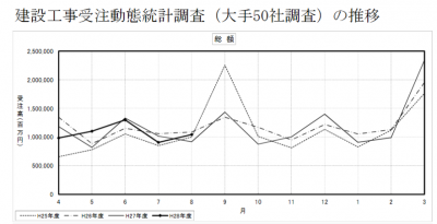 建設工事受注動態統計調査