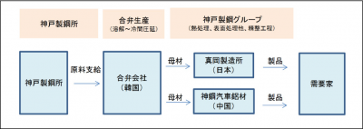 神戸製鋼