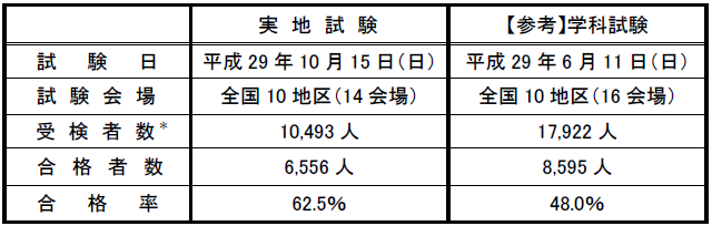 1級電気工事施工管理技術検定