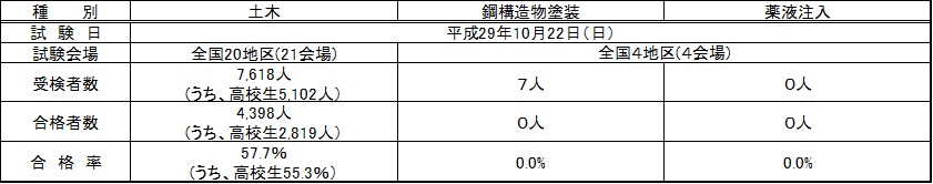 2級土木施工管理技術検定