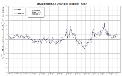 建設労働需給調査