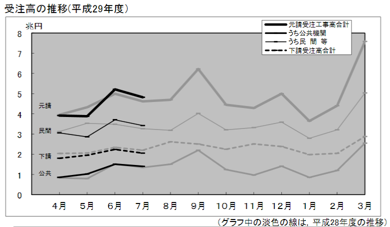建設工事受注動態
