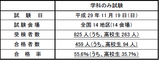 2級管工事施工管理技術検定
