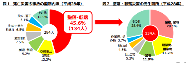 墜落・転落災害防止対策