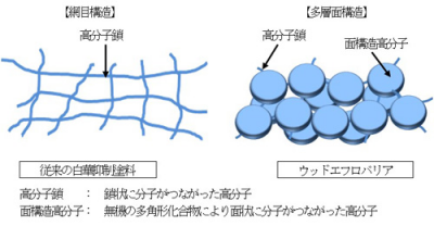 大林組