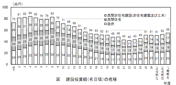 建設投資