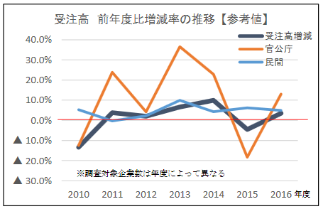 工事受注高