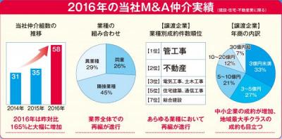 事業再編