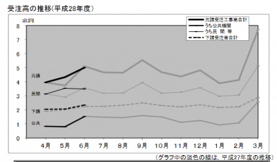 建設工事受注動向