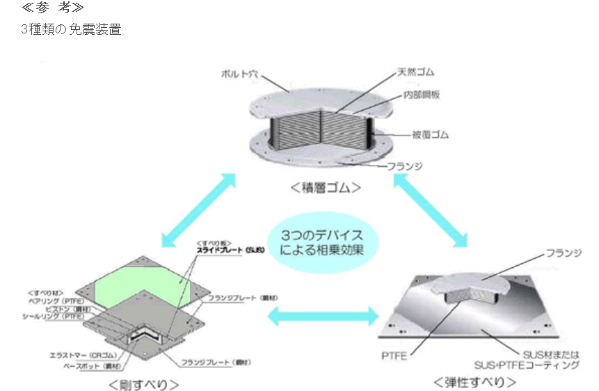 マルチステップ免震