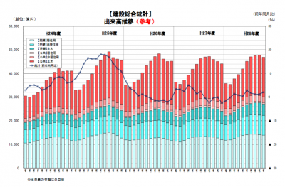 建設総合統計