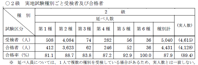 建設機械施工技術検定試験