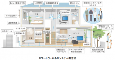 スマートウェルネス住宅