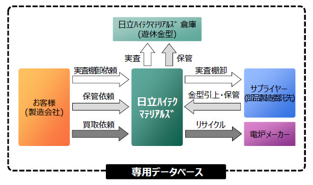 日立ハイテクノロジーズ