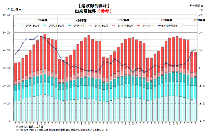 建設総合統計