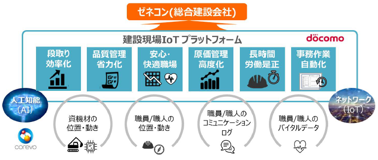 建設現場IoTプラットフォーム