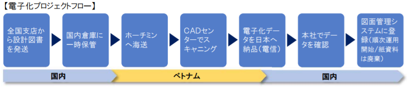 大東建託