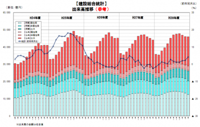 建設総合統計