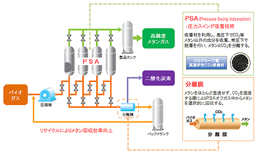 大阪ガス