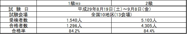 建設機械施工技術検定