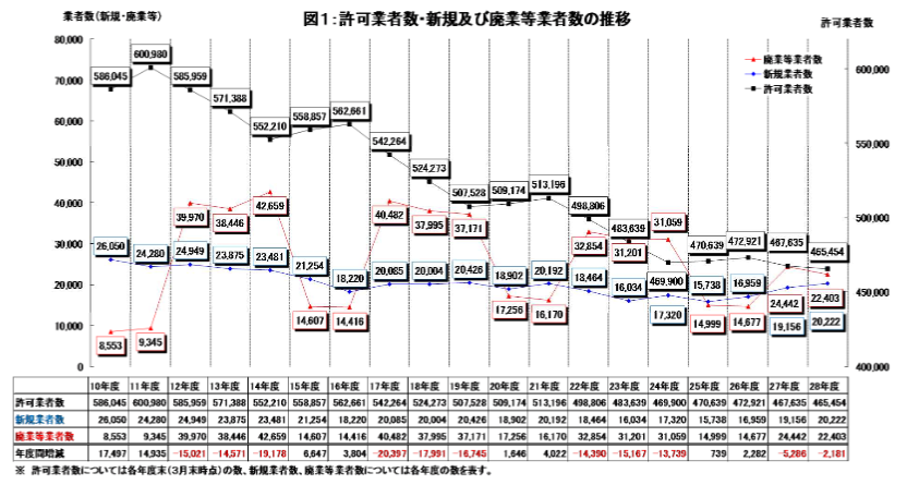 建設業許可業者
