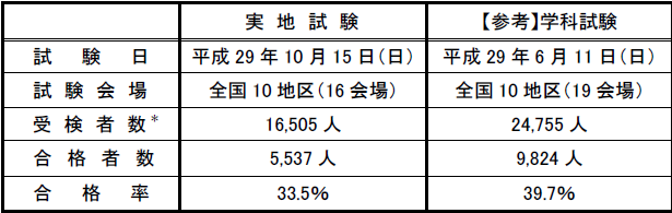 1級建築施工管理技術検定
