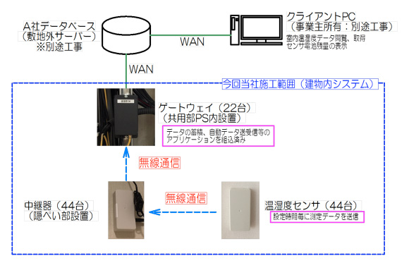 戸田建設