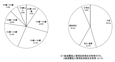 造園施工管理技術検定試験