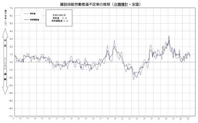 建設労働需給調査