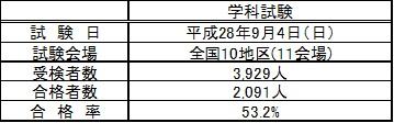 造園施工管理技術検定試験