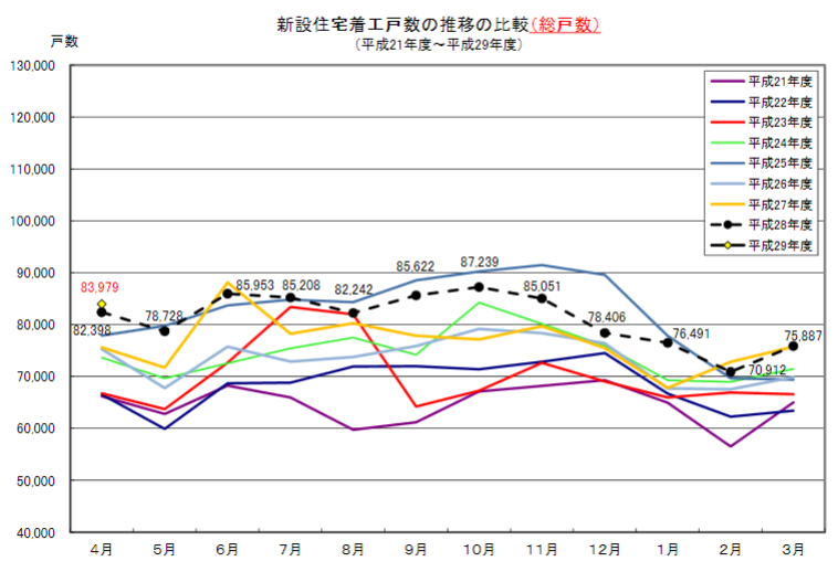 住宅着工統計