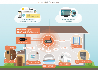 スマートハウス