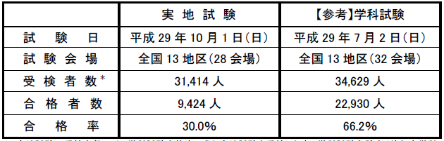 1級土木施工管理技術検定