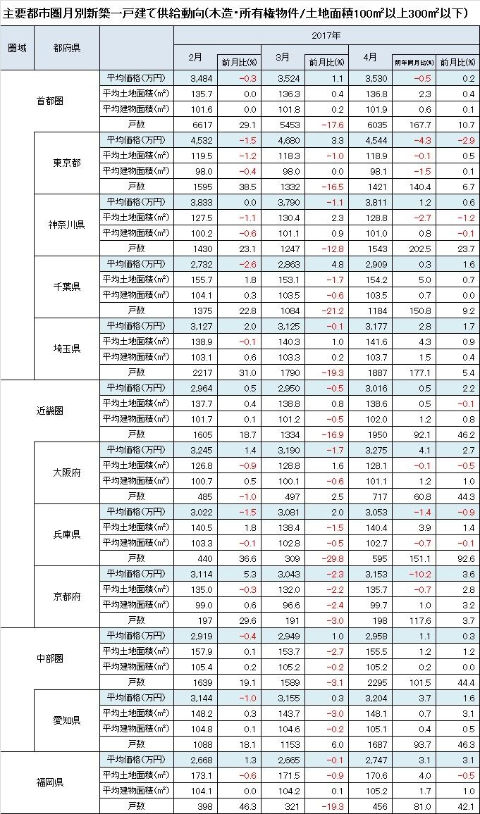 新築一戸建価格