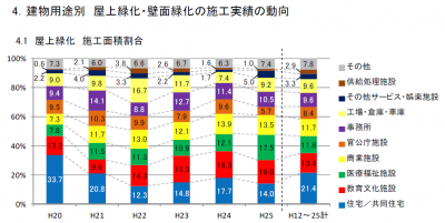 屋上緑化