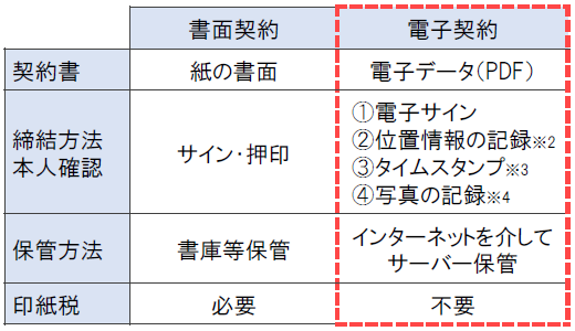 建築工事請負契約書の電子化