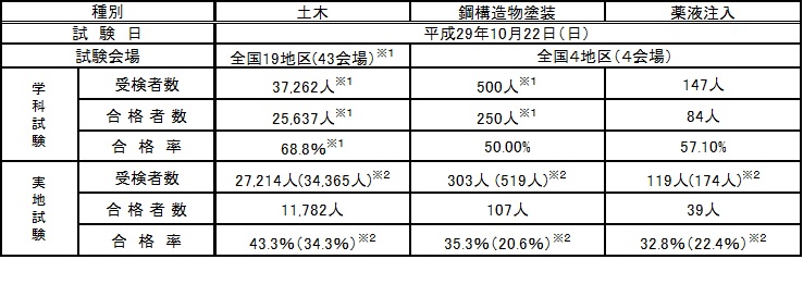 2級土木施工管理技術検定試験