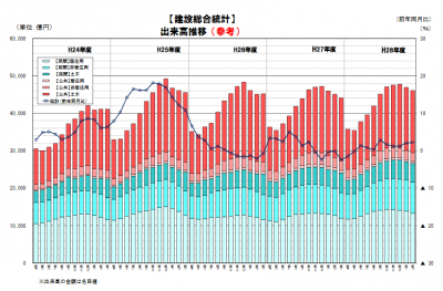 建設総合統計