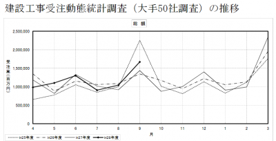 建設工事受注動態統計調査